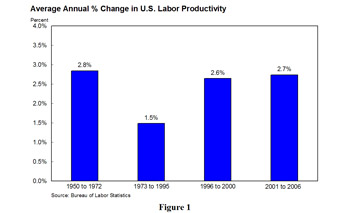 Average Annual % Change in U.S. Labor Productivity - bar chart has 4 groupings: 1950 to 1972, 1973 to 1995, 1996 to 2000 and 2001 to 2006. In the first group, the change was 2.8%. In the second group the change was 1.5%. In the third group, the change was 2.6% and in the fourth group, the change was 2.7%