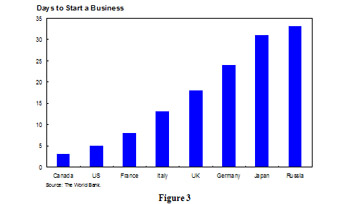 Days to start a business - bar chart shows the average number of days it takes to start a business in Canada, the U.S., France, Italy, the U.K., Germany, Japan and Russia. In that order it is quicker to get a business started.