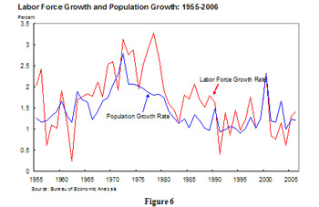 Labor Force Growth and Population Growth: 1955-2006 - This line graph shows the percentage relationship between labor force growth and population growth