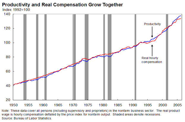 Productivity and Real Compensation Grow Together - line graph shows how productivity and compensation have increased in comparison to each other from 1950 to 2005