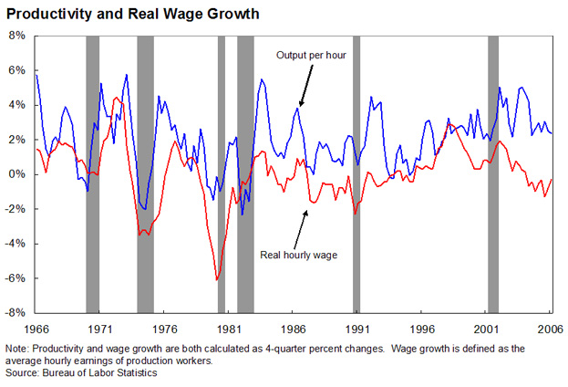 Productivity and Real Wage Growth