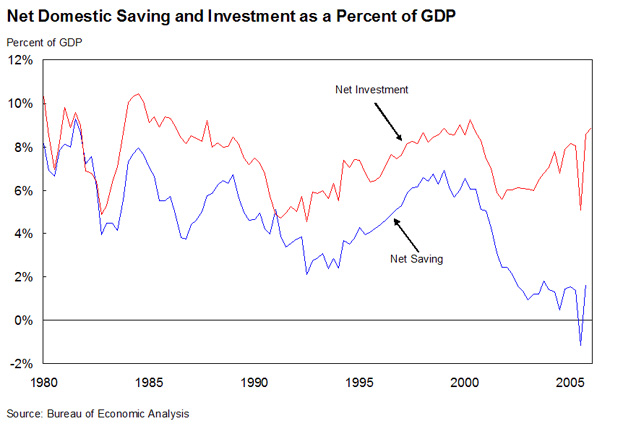 Net Domestic Saving and Investment as a Percent of GDP - line graph shows the comparison of net savings and net investment from 1980 to 2005