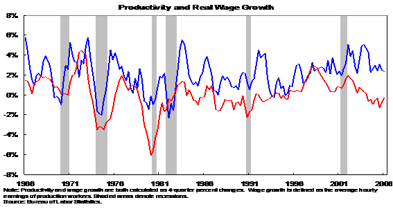 Productivity and Real Wage Growth - line graph shows how productivity and wages have compared with each other between 1966 and 2006