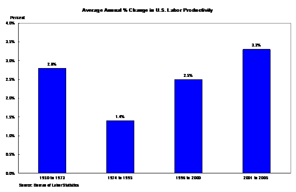 Average Annual % Change in U.S. Labor Productivity - bar chart has 4 groupings: 1950 to 1973, 1974 to 1995, 1996 to 2000 and 2001 to 2005. In the first group, the change was 2.8%. In the second group the change was 1.4%. In the third group, the change was 2.5% and in the fourth group, the change was 3.3%
