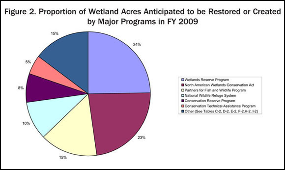 Figure 2. Proportion of Wetland Acres Anticipated to be Restored or Created by Major Programs in FY 2009