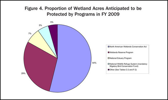 Figure 4. Proportion of Wetland Acres Anticipated to be Protected by Programs in FY 2009