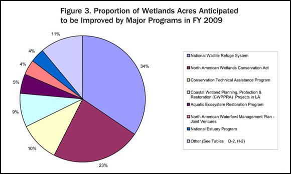 Figure 3. Proportion of Wetlands Acres Anticipated to be Improved by Major Programs in FY 2009