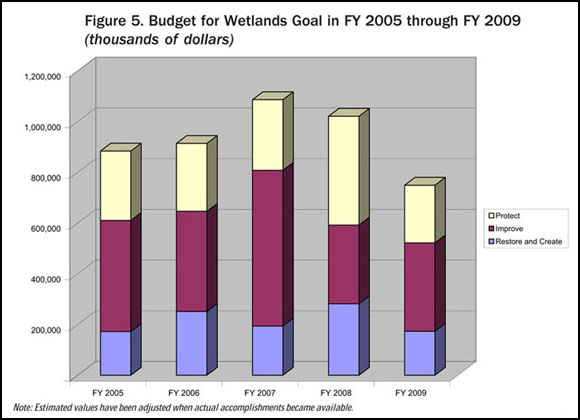 Figure 5. Budget for Wetlands Goal in FY 2005 through FY 2009 (thousands of dollars)
