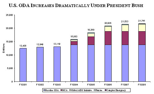 Graph of total assistance to developing nations under President Bush.