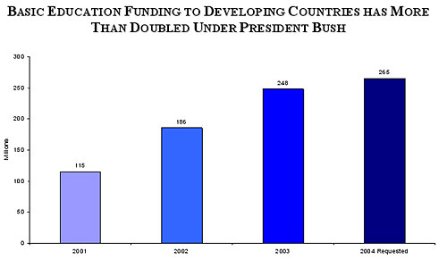 Graph of total education assistance funding under President Bush.