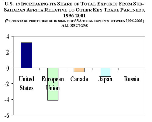 Graph of share of total exports from sub-saharan Africa per country for 2002.