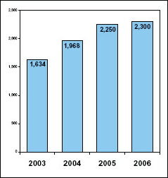 bar chart shows increase from 1,634 awards in 2003, to 1,968 in 2004, to 2,250 in 2005 and 2,300 in 2006