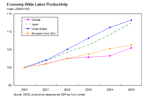 Chart 12: Economy-Wide Labor Productivity
