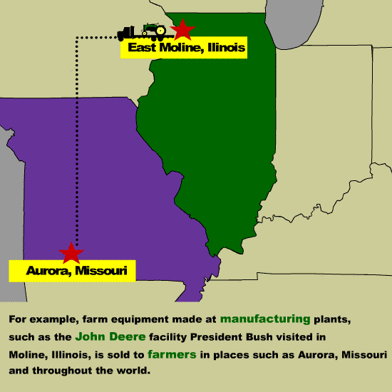 Drawing shows a flatbed truck hauling a tractor from a plant in East Moline, Illinois to farmers in Aurora, Missouri. Text says: For example, farm equipment made at manufacturing plants, such as the John Deere facility President Bush visited in Moline, Illinois, is sold to farmers to place such as Aurora, Missourie and throughout the world.) 