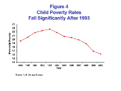 Chart 4 — Child Poverty Rates Fall Significantly After 1993. Depicts decline in child poverty since the mid-1990s.