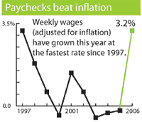 Source: Labor Department (2006 Data Are For 12 Months Ending In October)/Mark Trumbull, "A Brisk Rise In American Wages," The Christian Science Monitor, 11/20/06