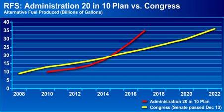 Chart: RFS: Administration 20 in 10 Plan vs. Congress