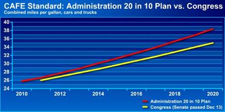 CAFE Standard: Administration 20 in 10 Plan vs. Congress