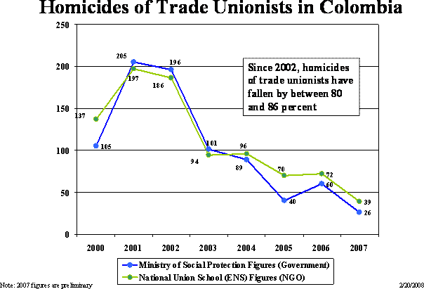 Homicides of Trade Unionists in Colombia