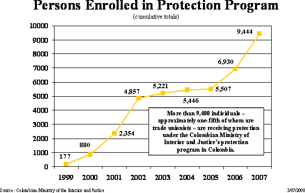 Persons Enrolled in Protection Program