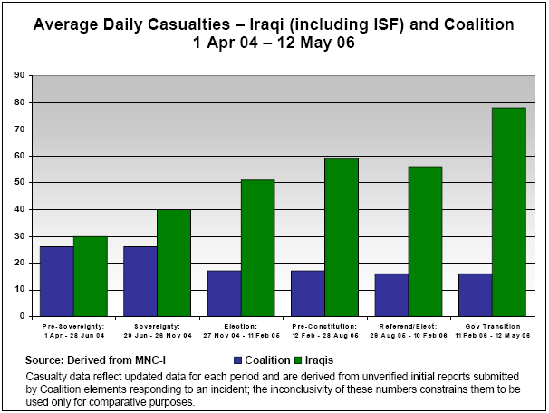 Graph: Average Daily Casualties - Iraq (including ISF) and Coalition, 1 Apr 04 - 12 May 06