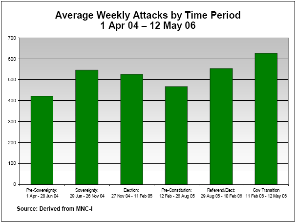 Average Weekly Attacks by Time Period, 1 Apr. 04 - 12 May 06