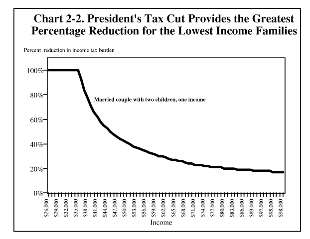 President's Tax Cut Provides the Greatest Percentage Reduction for the Lowest Income Families