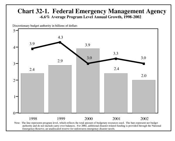 Federal Emergency Management Agency, -6.6% Average Program Level Annual Growth, 1998\2262002