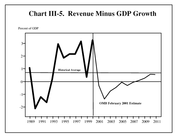 III–5. Revenue Minus GDP Growth