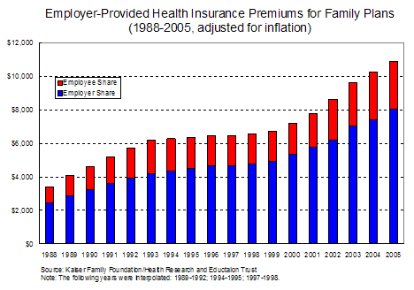 Employer-Provided Health Insurance Premiums for Family Plans (1988-2005, adjusted for inflation)
