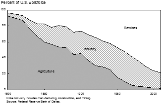 Chart shows three sectors of the American economy - Agriculture, Industry, and Services and how they have changed as a percentage of the jobs in this country over 200 years