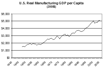 U.S. Real Manufacturing GDP per Capita - the line graph shows the increase of manufacturing per capita over a period from 1945 to 2005.