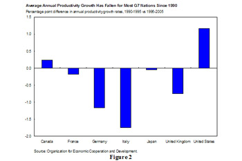 Average Annual Productivity Growth Has Fallen for Most G7 Nations Since 1990 - bar graph shows percentage point difference in annual productivity growth rates, 1990-1995 vs 1995-2005 for Canada, France, Germany, Italy, Japan, the U.K. and the U.S. Only Canada and the U.S. are showing positive percentages.