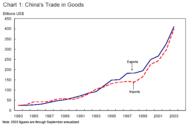 China's Trade in Goods - line chart shows the increase in imports from, and exports to China, from 1983 to 2003, in billions of dollars