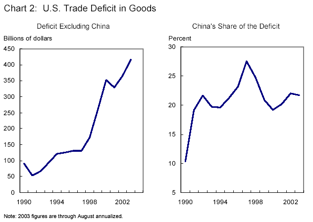 U.S. Trade Deficit in Goods - the left line chart shows the increase of deficit excluding China that the U.S. has in billions of dollars, from 1990 to 2003. The right line chart shows the increase in percentage of China's share of the deficit from 1990 to 2003