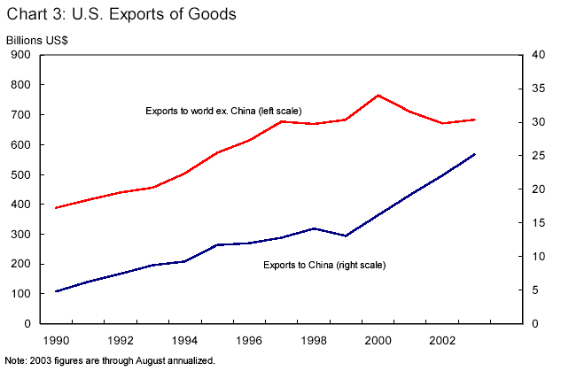 U.S. Exports of Goods - the line chart shows the comparison of the amount of exports the U.S. ships out to the rest of the world not including China, versus the amount of goods shipped only to China.