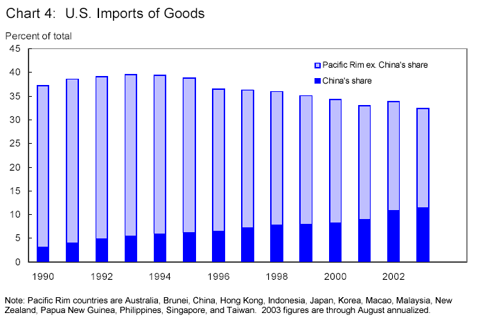 U.S. Imports of Goods - the bar chart shows from 1990 to 2003, the percent of total of the Pacific rim without China compared to China's contributions to the U.S.'s import of goods