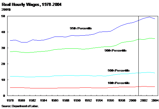 Real Hourly Wages, 1978-2004 - Over this period, real hourly wages for those in the 10th percentile have remained flat, wages for the 50th percentile have risen modestly, and wages for the 90th and 95th percentile have risen substantially.