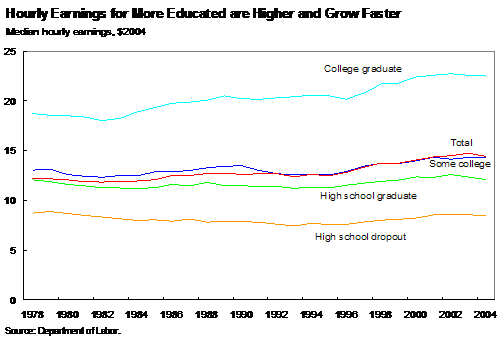 Hourly Earnings for More Educated are Higher and Grow Faster - the line graph shows that since 1978, the more educated a person is, the better their salaries are.