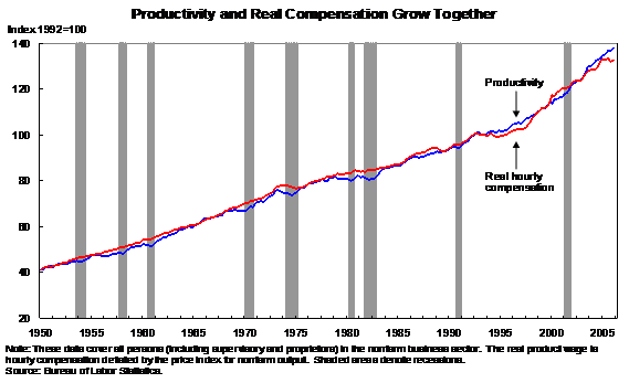 Productivity and Real Compensation Grow Together - line graph shows how productivity and compensation have increased in comparison to each other from 1950 to 2005