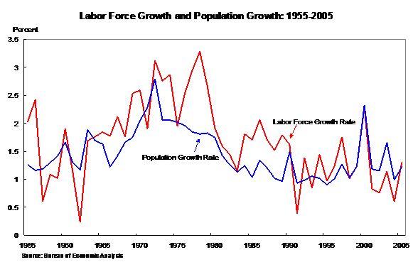 Labor Force Growth and Population Growth: 1955-2005 - line graph compares the population growth rate and the labor workforce rate over a period from 1955 to 2005