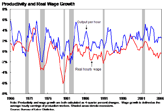 Productivity and Real Wage Growth - the line chart shows the comparison between output per hour and real hourly wage over a period of time from 1966 to 2006