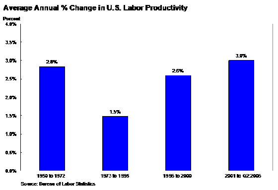 Average Annual percentage Change in U.S. Labor Productivity - bar chart has 4 groupings: 1950 to 1972, 1973 to 1995, 1996 to 2000 and 2001 to second quarter 2006. In the first group, the change was 2.8%. The second group, the change was 1.5% The third group, the change was 2.6%. The fourth group, the change was 3.0%
