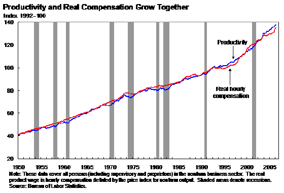 Productivity and Real Compensation Grow Together - the line chart, with a timeline from 1950 to 2005, shows the increase of both productivity and real hourly compensation. These data cover all persons (including supervisors and proprietors) in the nonfarm business sector. The real hourly compensation is compensation deflated by the price index for nonfarm output.