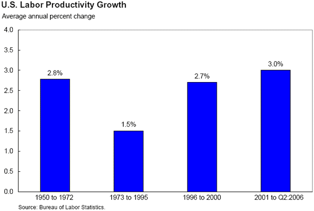 U.S. Labor Productivity Growth as an average annual percent change - bar chart has 4 groupings: 1950 to 1972, 1973 to 1995, 1996 to 2000 and 2001 to second quarter 2006. In the first group, the change was 2.8%. The second group, the change was 1.5% The third group, the change was 2.7%. The fourth group, the change was 3.0%