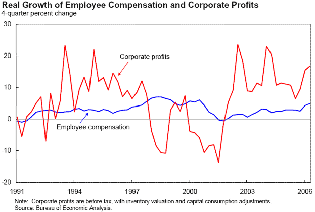 Real Growth of Employee Compensation and Corporate Profits - the line graph shows the difference over time between corporate profits and employee compensation from 1991 to 2006