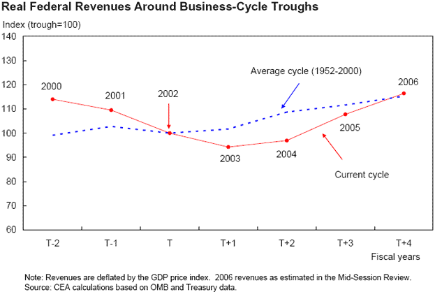 Real Federal Revenues Around Business-Cycle Troughs - the line graph shows two lines. One is the average cycle as seen from 1952 to 2000. The other line is the current cycle from 2000 to 2006.