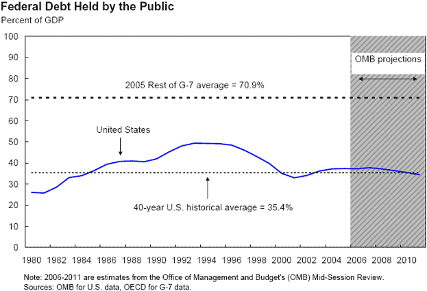 Federal Debt Held by the Public as a percent of the GDP - the chart shows that the federal debt held by the public is on average over 40 years, 35.4% of the GDP, where as during 2005, the rest of the G-7 is averaging around 70.9%