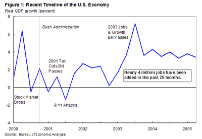 Figure 1: Recent Time Line of the US Economy