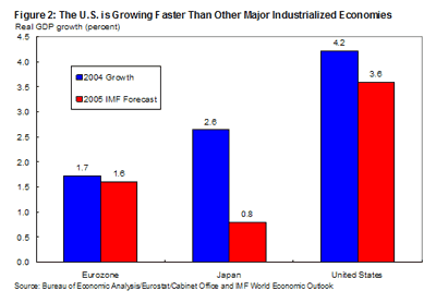Figure 2: The U.S. is Growing Faster than Other Major Industrialized Economies